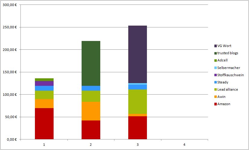 Geld verdienen mit DIY Blogs: Blogeinnahmen Quartal III/2021