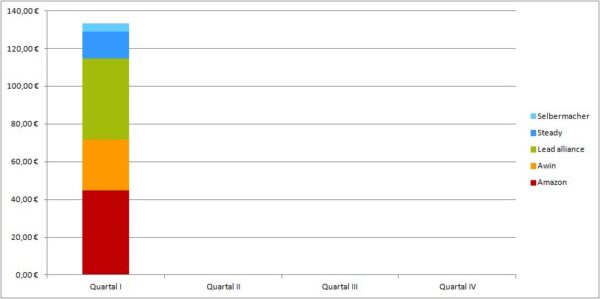 Geld verdienen mit DIY Blogs: Blogeinnahmen Quartal I/2024