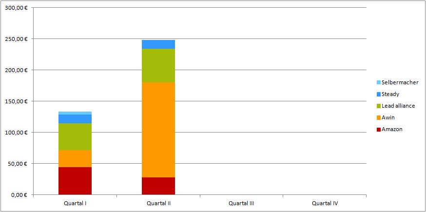 Geld verdienen mit DIY Blogs: Blogeinnahmen Quartal II/2024