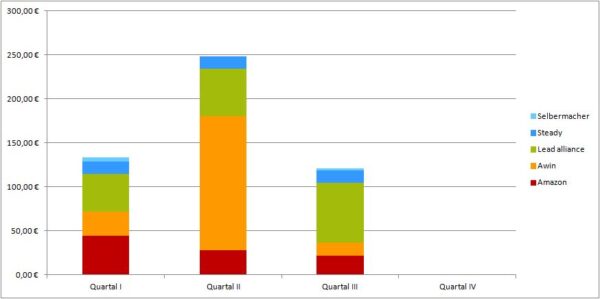 Geld verdienen mit DIY Blogs: Blogeinnahmen Quartal III/2024