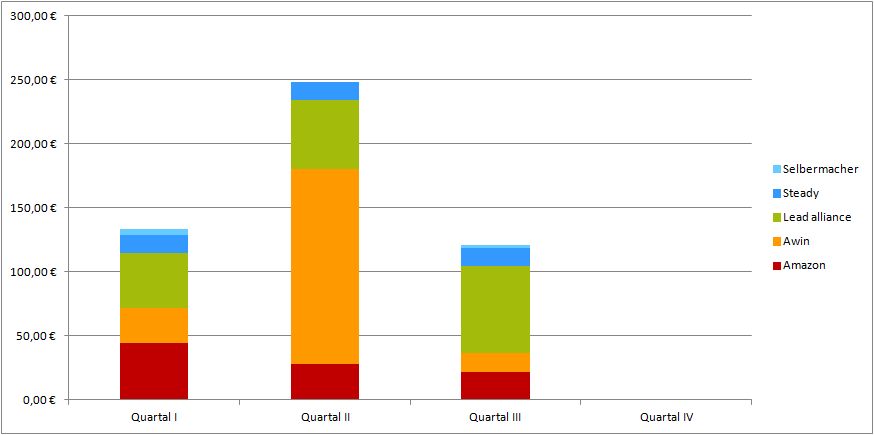 Geld verdienen mit DIY Blogs: Blogeinnahmen Quartal III/2024