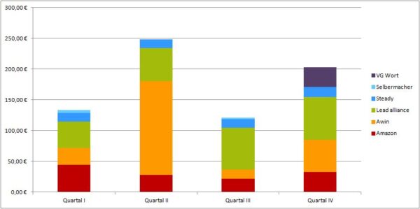 Geld verdienen mit DIY Blogs: Blogeinnahmen Quartal IV/2024