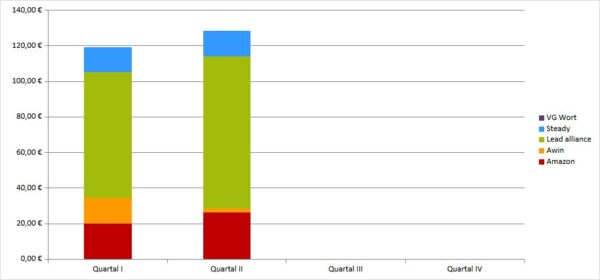 Geld verdienen mit DIY Blogs: Blogeinnahmen Quartal II/2025