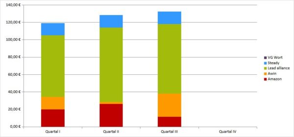 Geld verdienen mit DIY Blogs: Blogeinnahmen Quartal III/2025