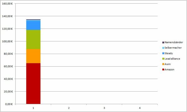 Geld verdienen mit DIY Blogs: Blogeinnahmen Quartal I/2022