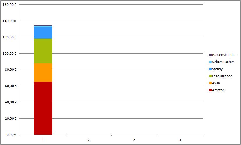 Geld verdienen mit DIY Blogs: Blogeinnahmen Quartal I/2022