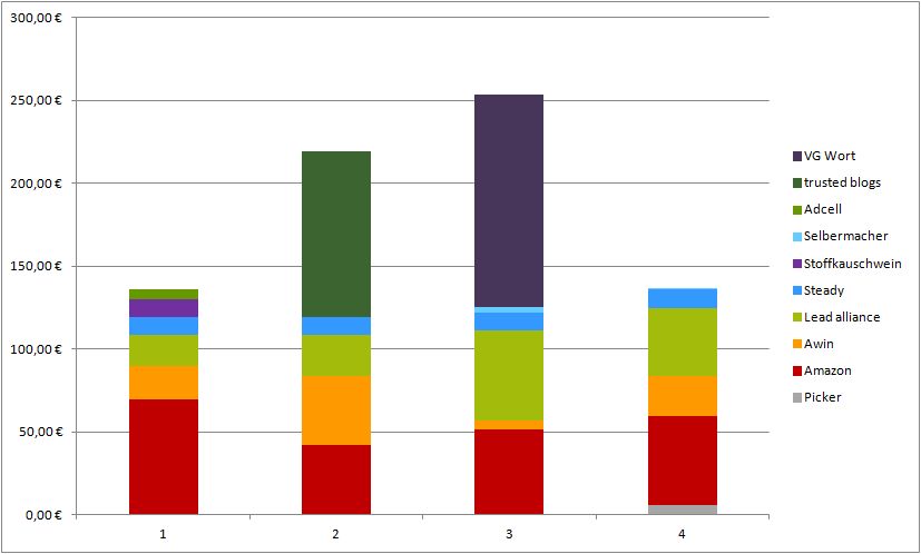 Geld verdienen mit DIY Blogs: Blogeinnahmen Quartal IV/2021