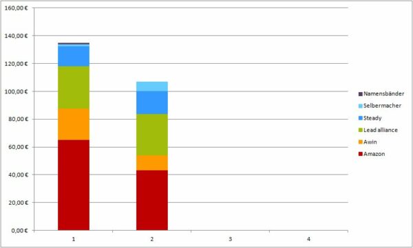 Geld verdienen mit DIY Blogs: Blogeinnahmen Quartal II/2022