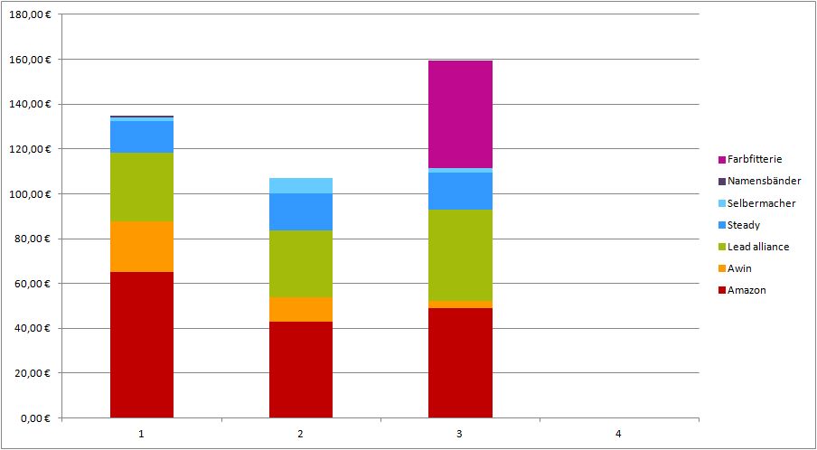 Geld verdienen mit DIY Blogs: Blogeinnahmen Quartal III/2022