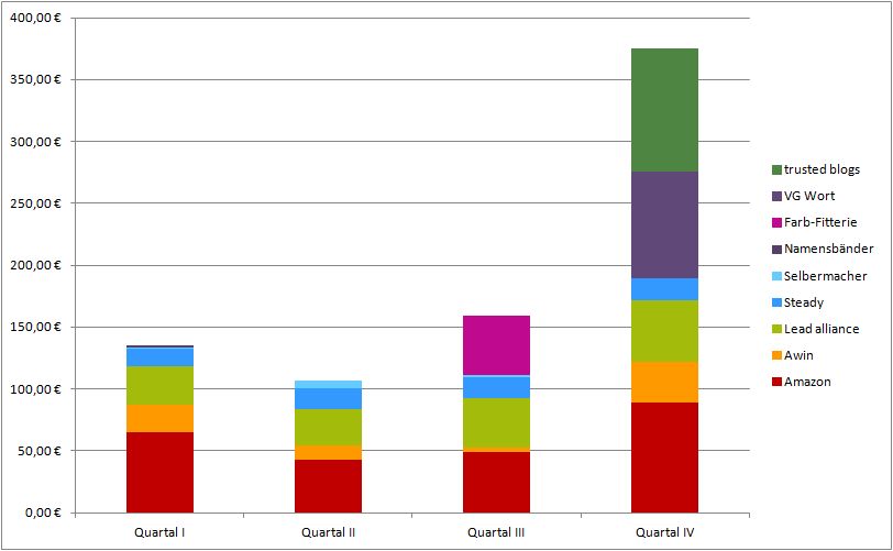 Geld verdienen mit DIY Blogs: Blogeinnahmen Quartal IV/2022