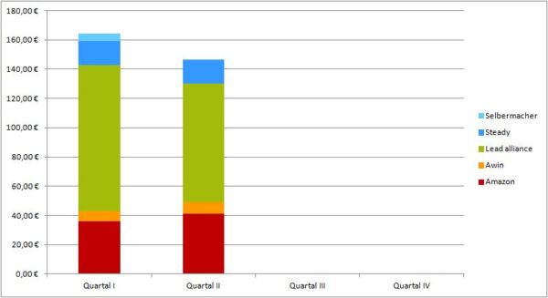 Geld verdienen mit DIY Blogs: Blogeinnahmen Quartal II/2023