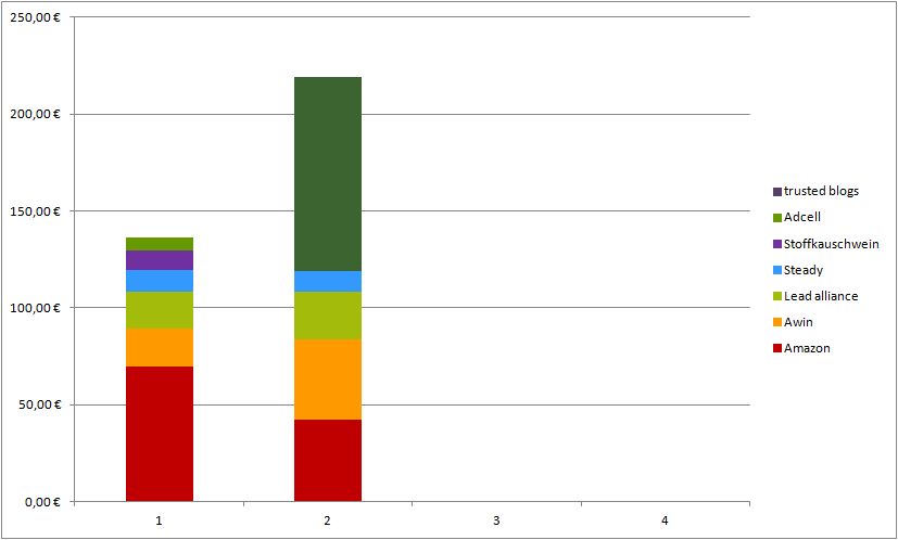 Geld verdienen mit DIY Blogs: Blogeinnahmen Quartal II/2021