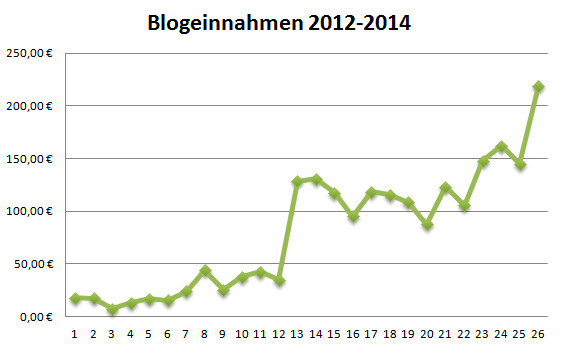 Geld verdienen mit DIY Blogs: Blogeinnahmen 12/2014 & Jahresrückblick