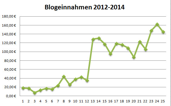 Geld verdienen mit DIY Blogs: Transparenzbericht & Blogeinnahmen 11/2014