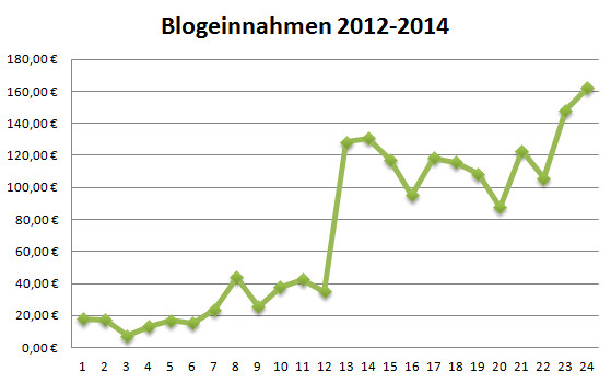 Geld verdienen mit DIY Blogs: Transparenzbericht & Blogeinnahmen 10/2014