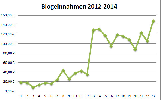 Geld verdienen mit DIY Blogs: Transparenzbericht 09/2014